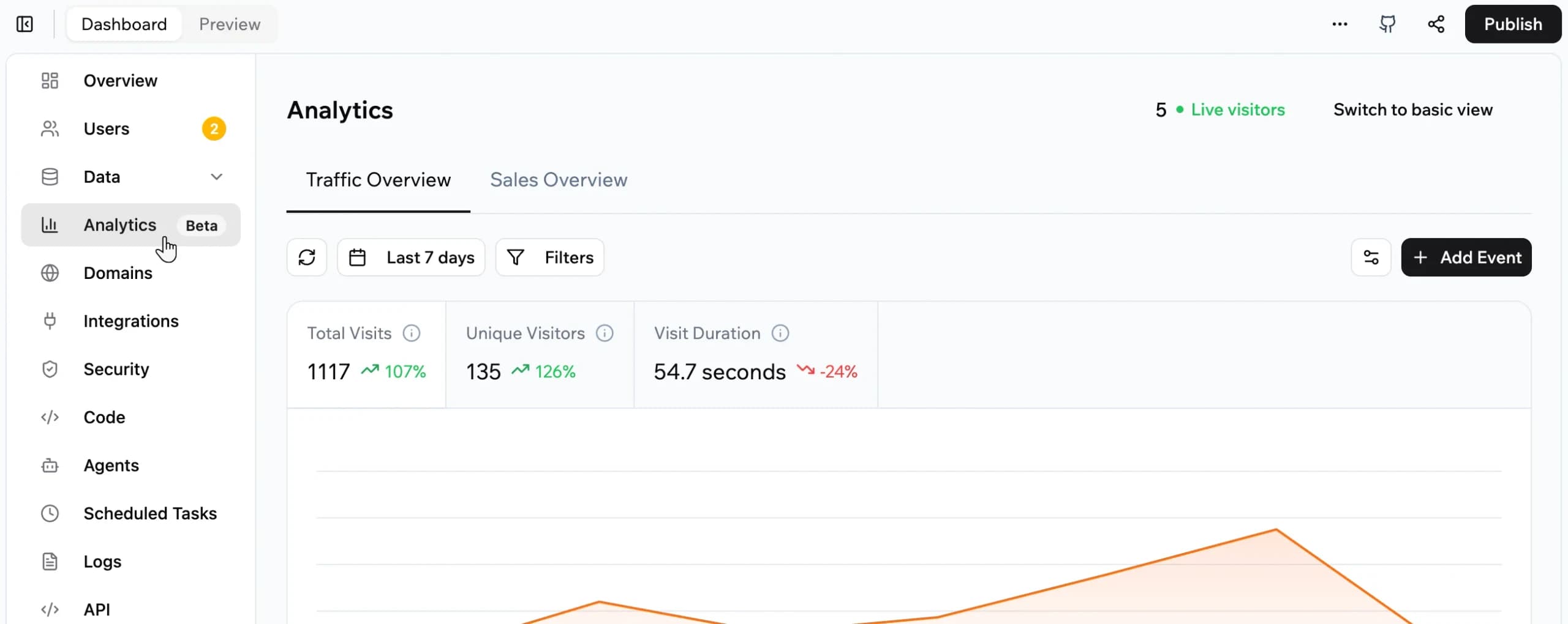 Écran Analytics de Base44 avec les visites, les visiteurs uniques, la durée des visites et le graphique de trafic.