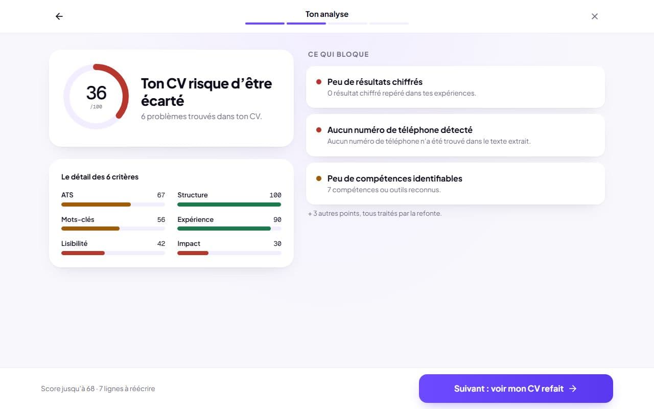 Diagnostic CheckMyCV sur un CV fictif : score et lignes à corriger.