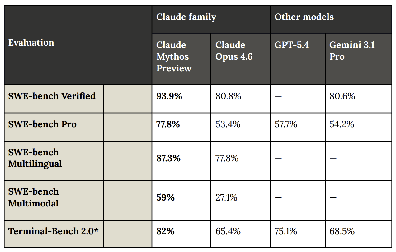 Tableau de benchmarks de Claude Mythos Preview comparé à d'autres modèles IA sur des évaluations SWE-bench et Terminal-Bench.