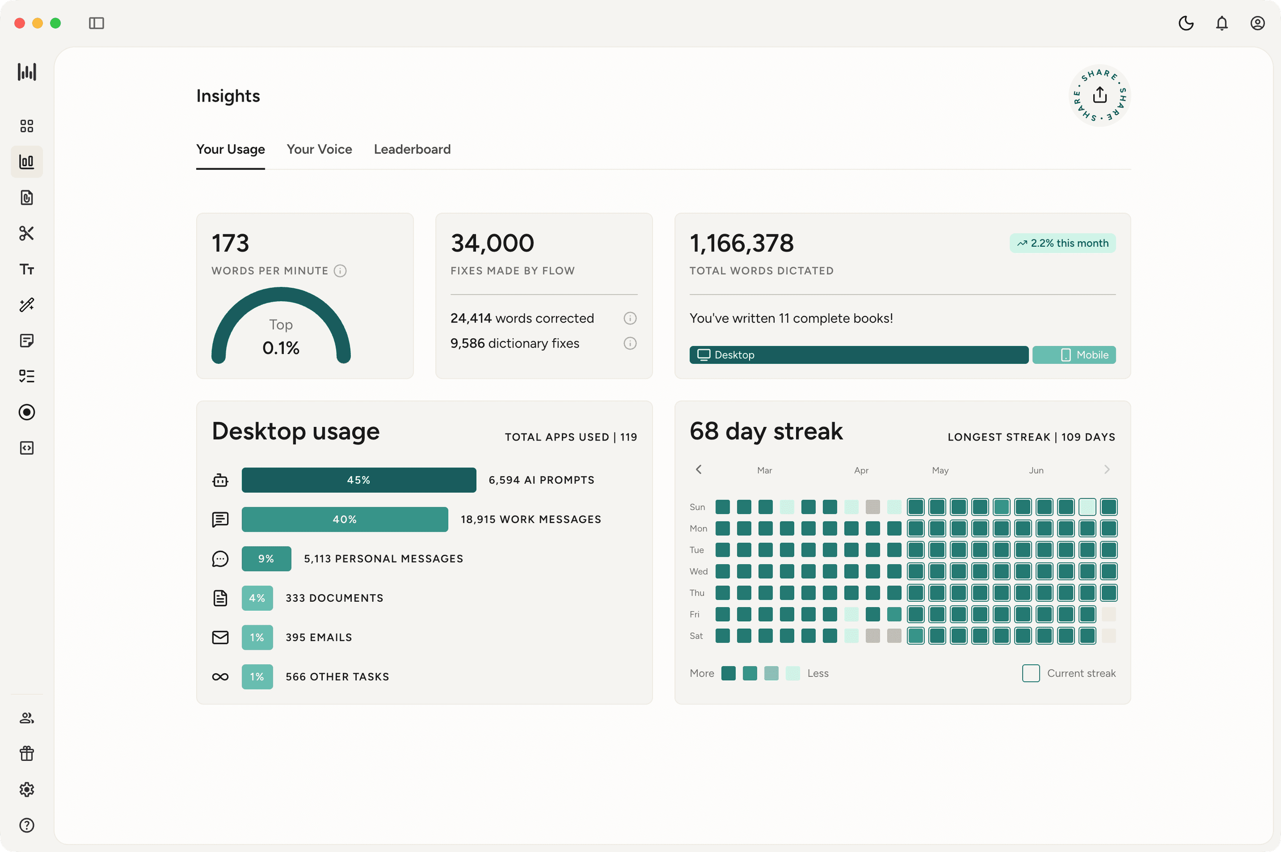 Tableau de bord Insights de Wispr Flow avec le nombre de mots dictés, la vitesse de dictée, l’usage par application et la série de jours actifs.