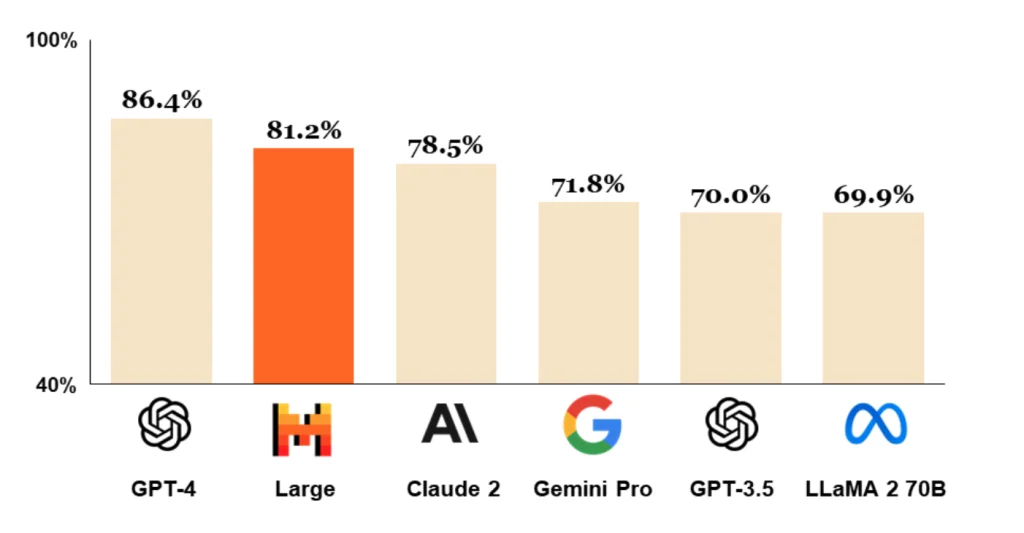 Ce graphe compare la performance des Top 6 meilleurs IA actuellement sur le marché:
GPT-4, Mistral Large, Claude 2, Gemini Pro, GPT-3.5, LLaMA 2 70B