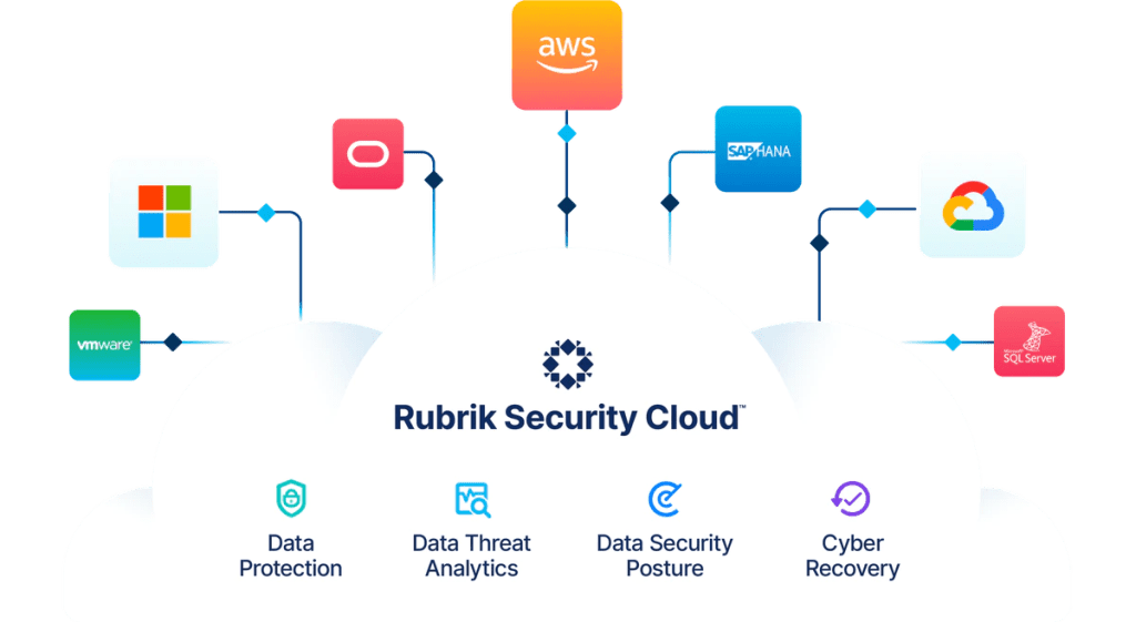 Image montrant Rubrik Sécurité Cloud qui communique avec différentes application Cloud (Microsoft, AWS, Google ...)
